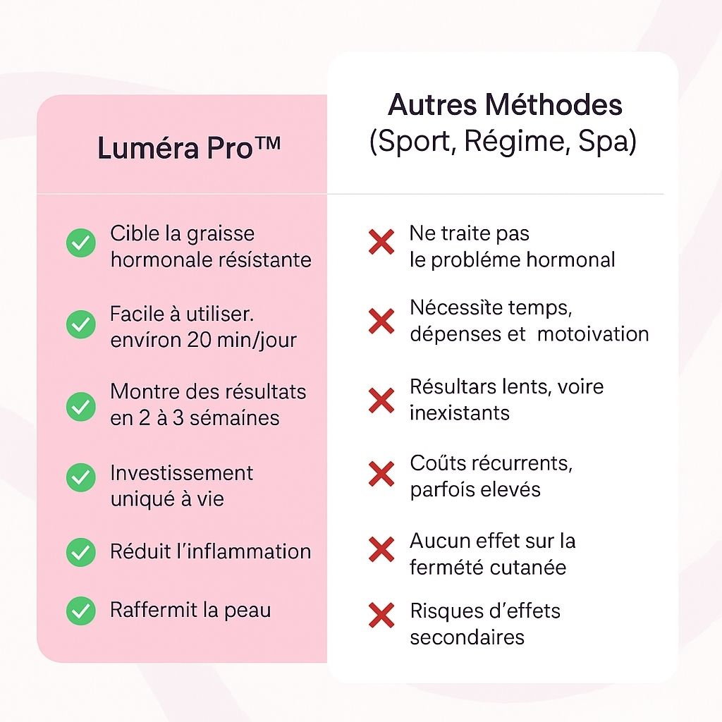 Lumera Pro™ – Adieu le Ventre Hormonal