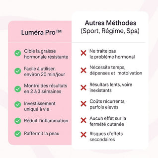 Lumera Pro™ –  Adieu au “ventre de cortisol”