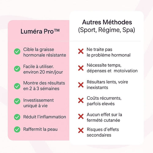 Lumera Pro™ –  Adieu au “ventre de cortisol”
