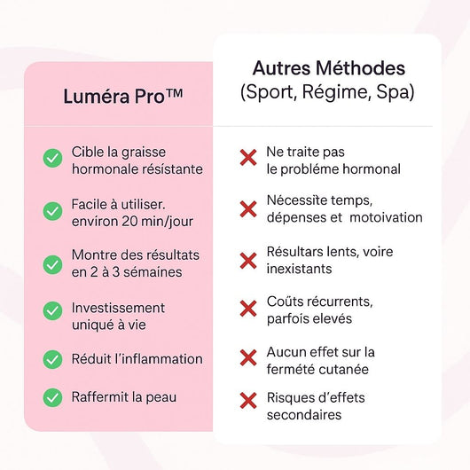 Lumera Pro™ – Adieu le Méno Ventre