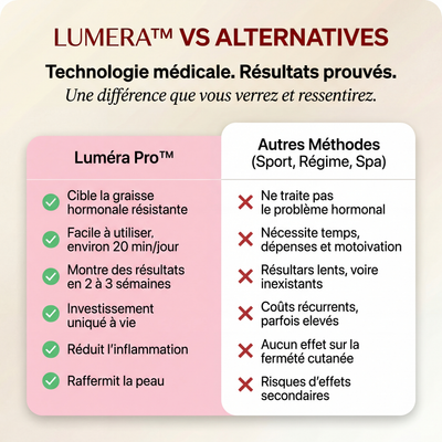 Lumera Pro™ – Adieu le Méno Ventre